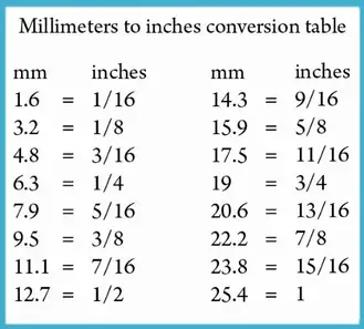 Mm To Inches Millimeters To Inches Cc