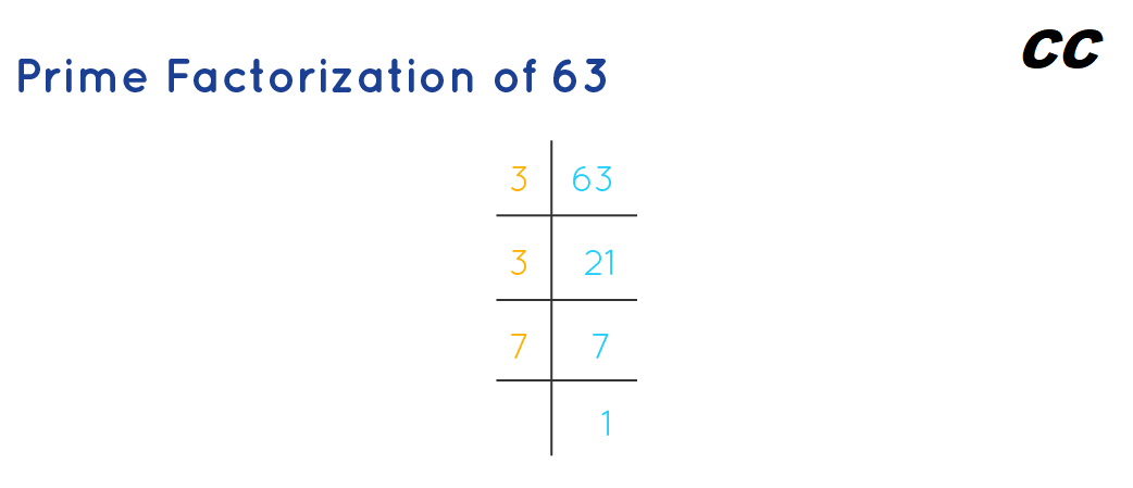what are all the factors of 63