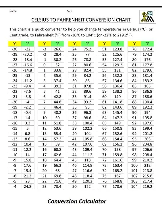 Fahrenheit to Celsius Conversion Chart
